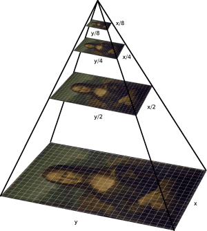 multi-scale pyramid diagram